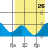 Trident Bay tide chart for Sunday, April 26, 2026