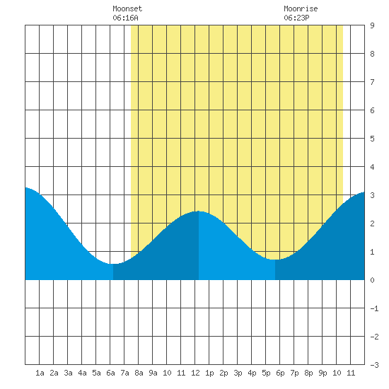 Trident Bay tide chart for Monday, April 27, 2026