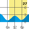 Trident Bay tide chart for Monday, April 27, 2026