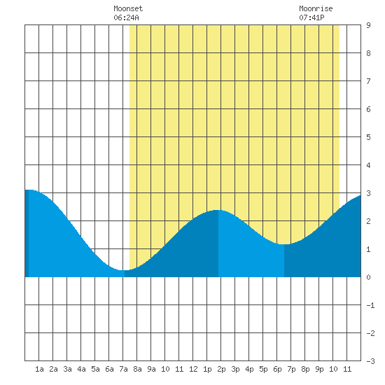 Trident Bay tide chart for Tuesday, April 28, 2026