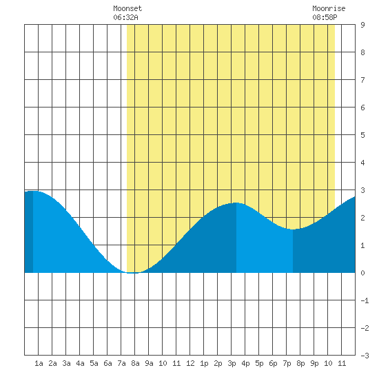 Trident Bay tide chart for Wednesday, April 29, 2026