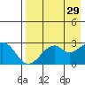 Trident Bay tide chart for Wednesday, April 29, 2026