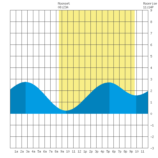 Trident Bay tide chart for Thursday, April 2, 2026