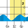Trident Bay tide chart for Thursday, April 2, 2026