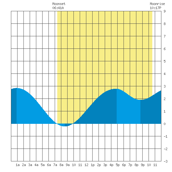 Trident Bay tide chart for Thursday, April 30, 2026