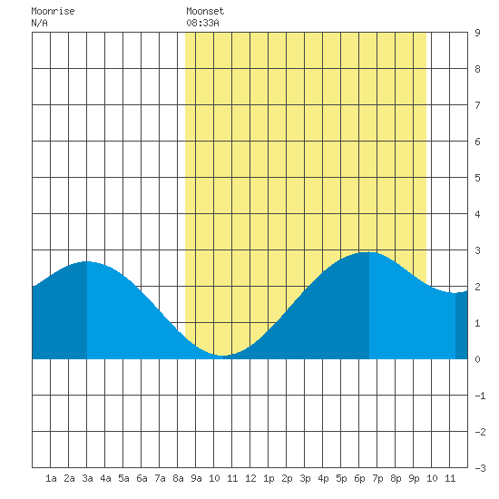 Trident Bay tide chart for Friday, April 3, 2026