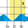 Trident Bay tide chart for Friday, April 3, 2026
