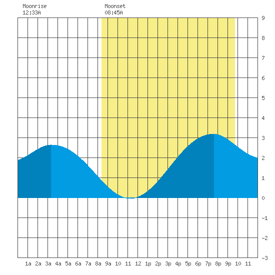 Trident Bay tide chart for Saturday, April 4, 2026