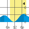Trident Bay tide chart for Saturday, April 4, 2026
