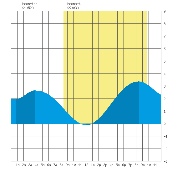 Trident Bay tide chart for Sunday, April 5, 2026