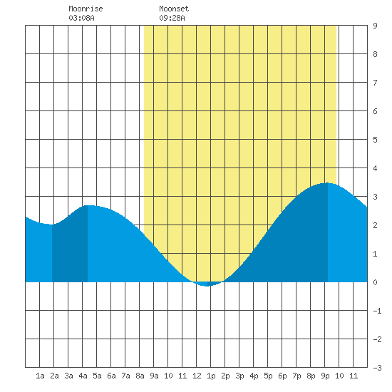 Trident Bay tide chart for Monday, April 6, 2026