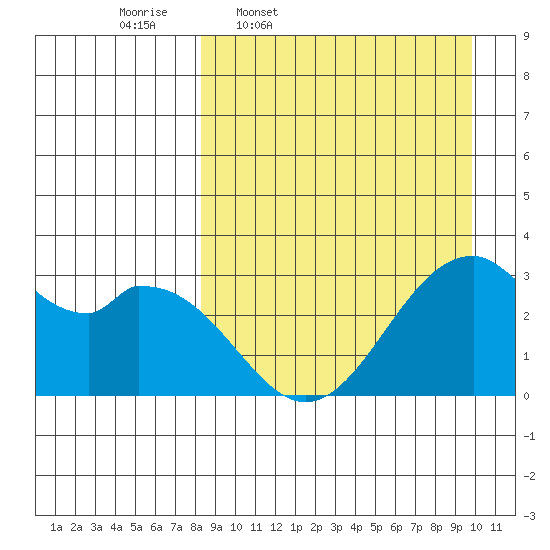 Trident Bay tide chart for Tuesday, April 7, 2026