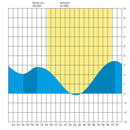 Trident Bay tide chart for Wednesday, April 8, 2026