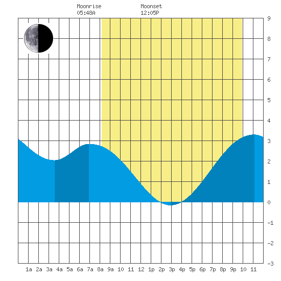 Trident Bay tide chart for Thursday, April 9, 2026
