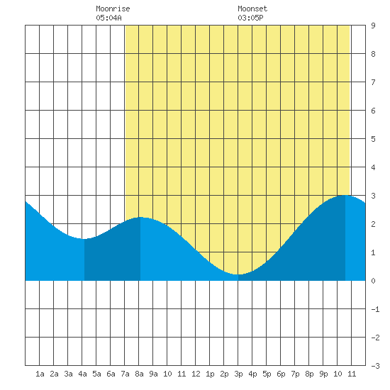 Trident Bay tide chart for Sunday, May 10, 2026