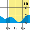 Trident Bay tide chart for Sunday, May 10, 2026