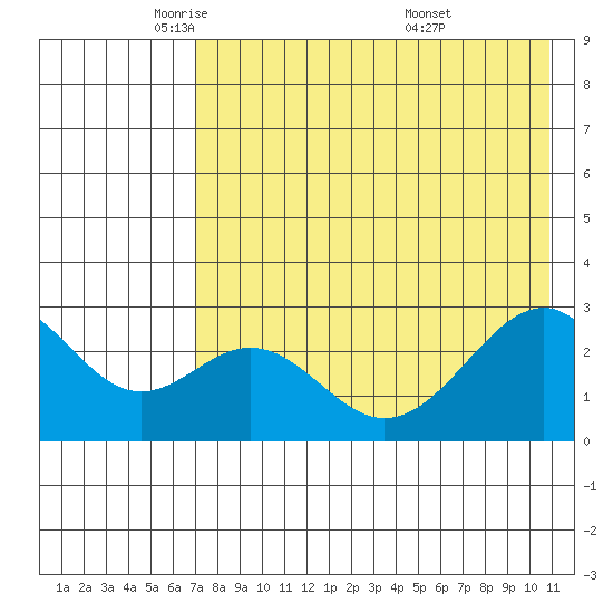 Trident Bay tide chart for Monday, May 11, 2026