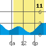 Trident Bay tide chart for Monday, May 11, 2026