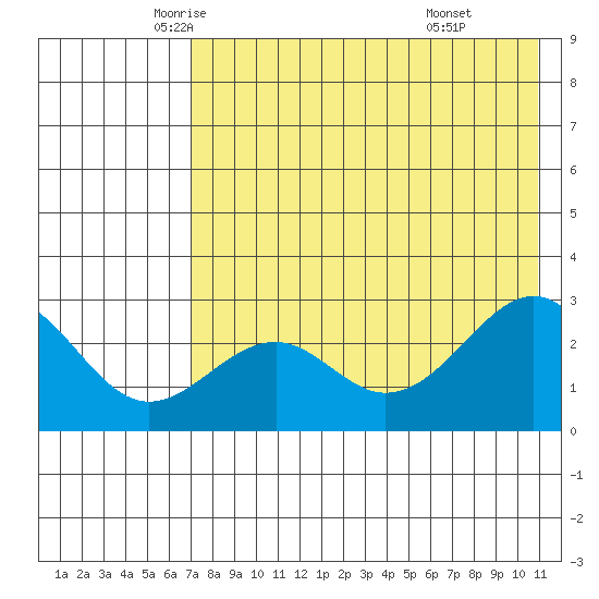 Trident Bay tide chart for Tuesday, May 12, 2026