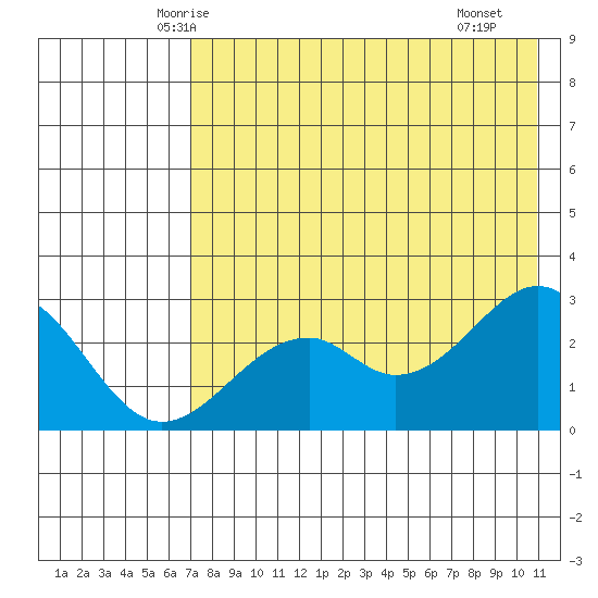 Trident Bay tide chart for Wednesday, May 13, 2026