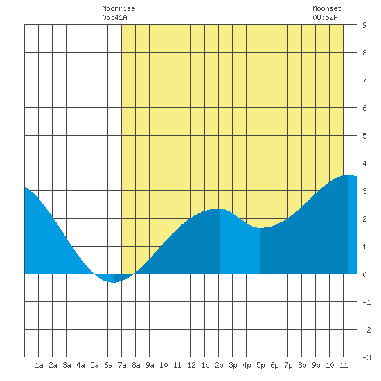 Trident Bay tide chart for Thursday, May 14, 2026