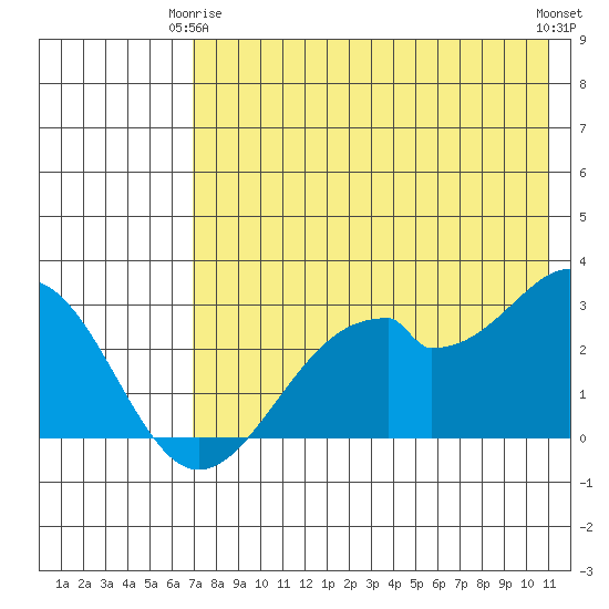 Trident Bay tide chart for Friday, May 15, 2026