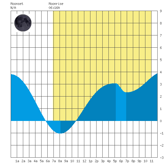 Trident Bay tide chart for Saturday, May 16, 2026
