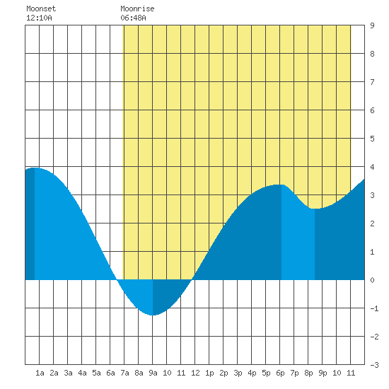Trident Bay tide chart for Sunday, May 17, 2026
