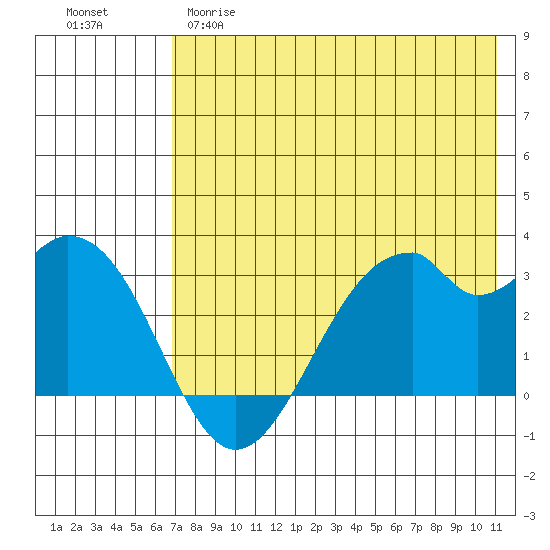 Trident Bay tide chart for Monday, May 18, 2026