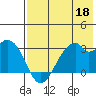 Trident Bay tide chart for Monday, May 18, 2026