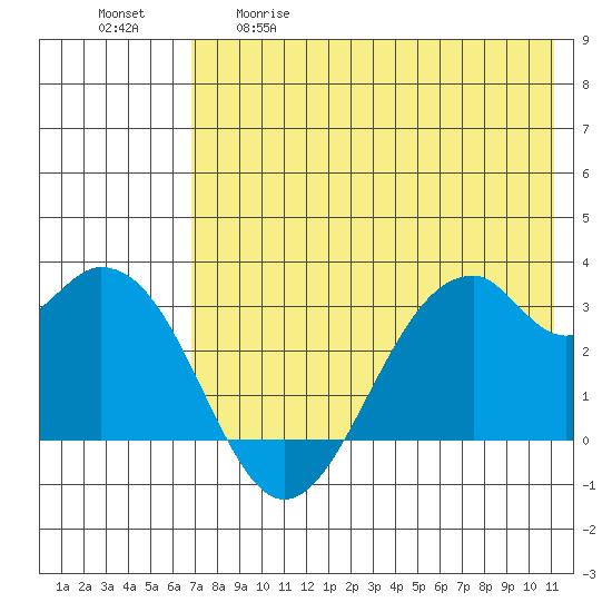 Trident Bay tide chart for Tuesday, May 19, 2026