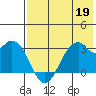 Trident Bay tide chart for Tuesday, May 19, 2026