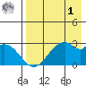 Trident Bay tide chart for Friday, May 1, 2026