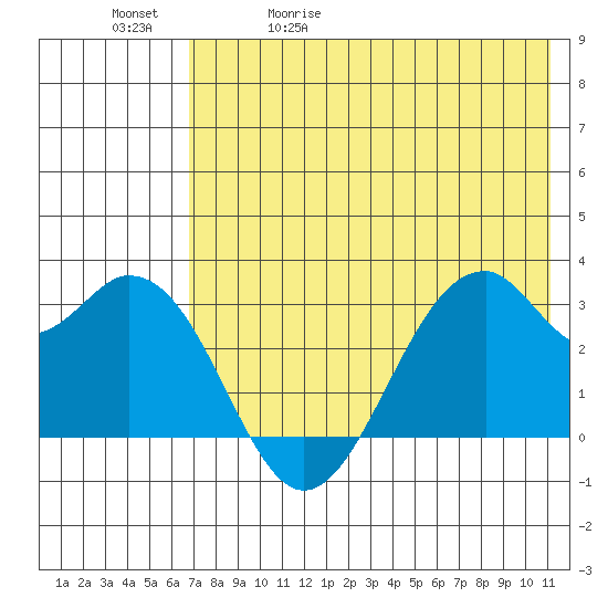 Trident Bay tide chart for Wednesday, May 20, 2026