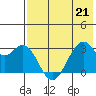 Trident Bay tide chart for Thursday, May 21, 2026