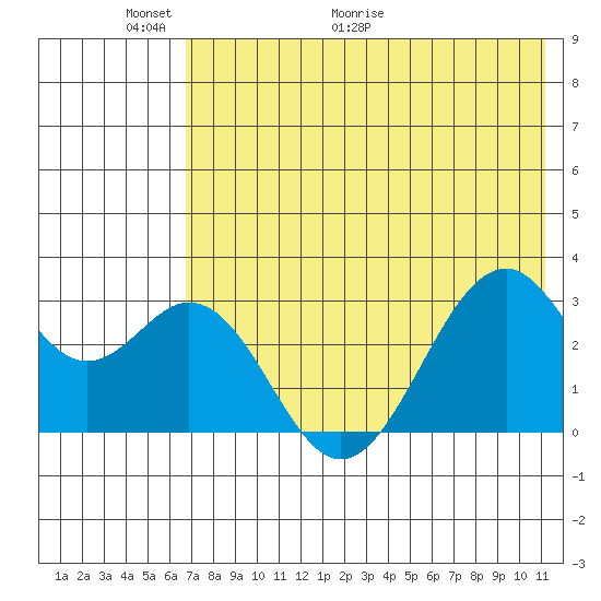 Trident Bay tide chart for Friday, May 22, 2026
