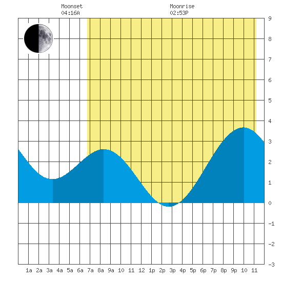Trident Bay tide chart for Saturday, May 23, 2026