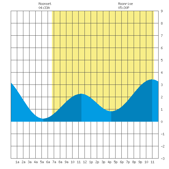 Trident Bay tide chart for Monday, May 25, 2026