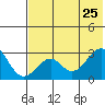 Trident Bay tide chart for Monday, May 25, 2026