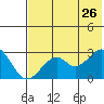 Trident Bay tide chart for Tuesday, May 26, 2026