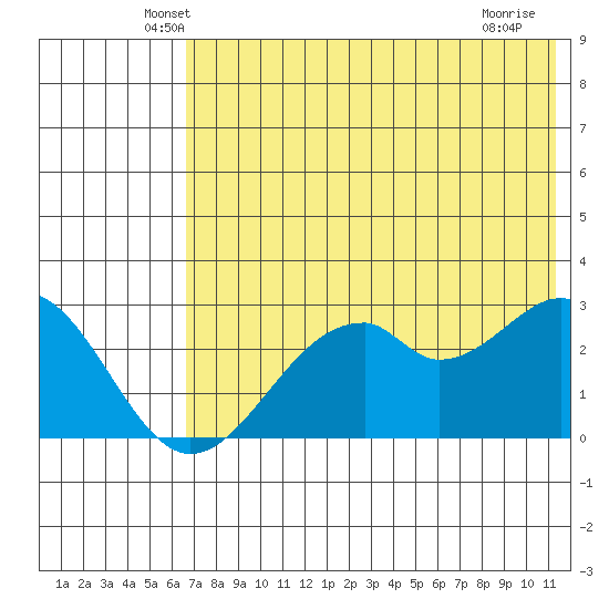 Trident Bay tide chart for Wednesday, May 27, 2026