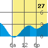 Trident Bay tide chart for Wednesday, May 27, 2026