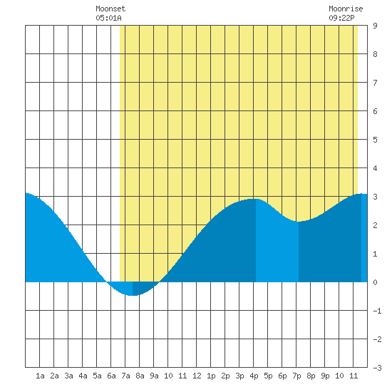 Trident Bay tide chart for Thursday, May 28, 2026