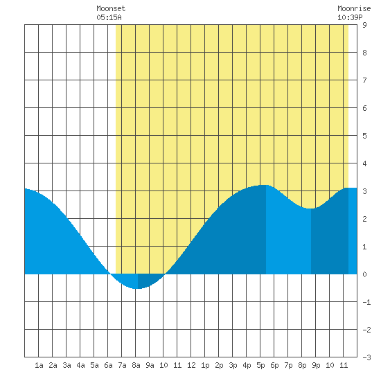 Trident Bay tide chart for Friday, May 29, 2026