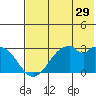 Trident Bay tide chart for Friday, May 29, 2026