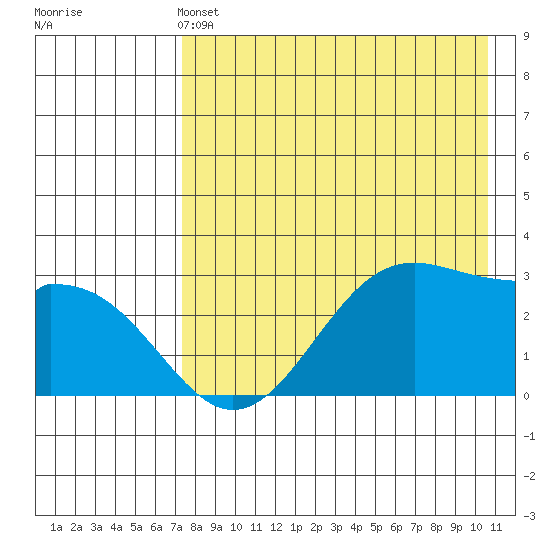 Trident Bay tide chart for Saturday, May 2, 2026