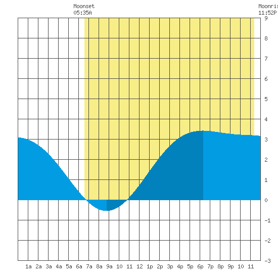Trident Bay tide chart for Saturday, May 30, 2026