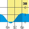 Trident Bay tide chart for Saturday, May 30, 2026
