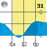 Trident Bay tide chart for Sunday, May 31, 2026