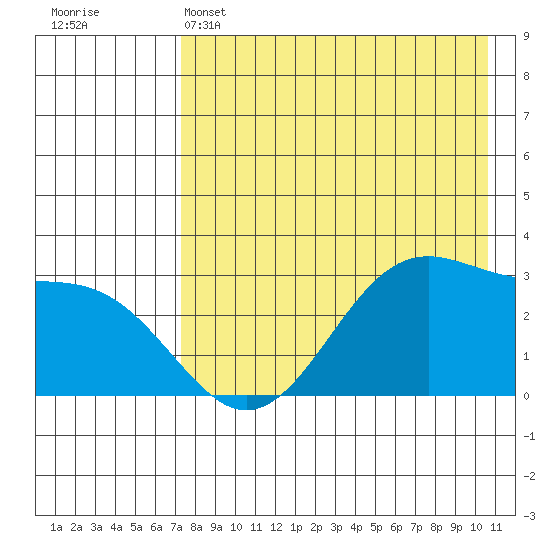 Trident Bay tide chart for Sunday, May 3, 2026
